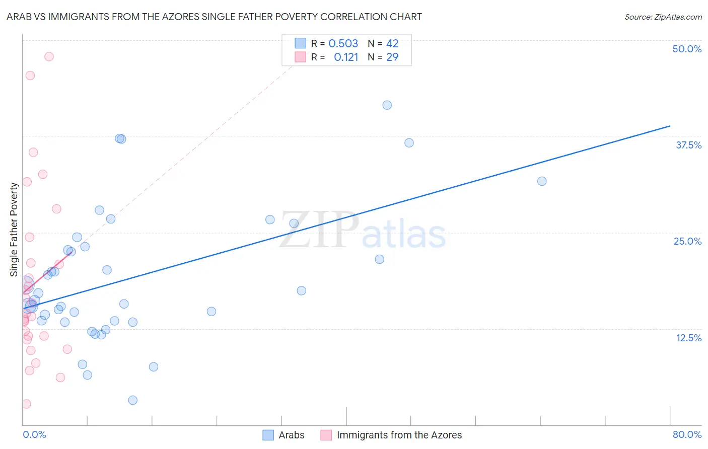 Arab vs Immigrants from the Azores Single Father Poverty