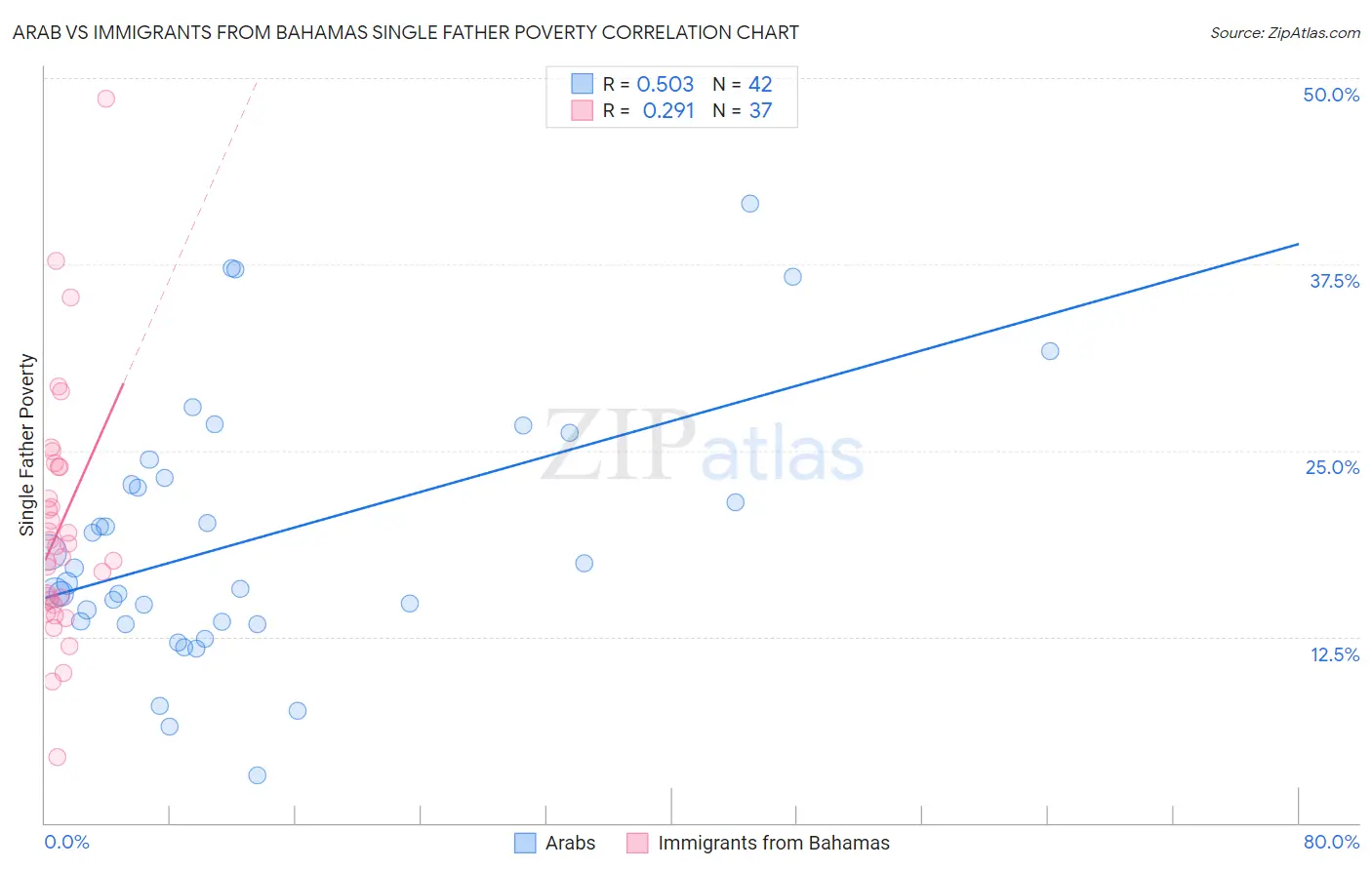 Arab vs Immigrants from Bahamas Single Father Poverty
