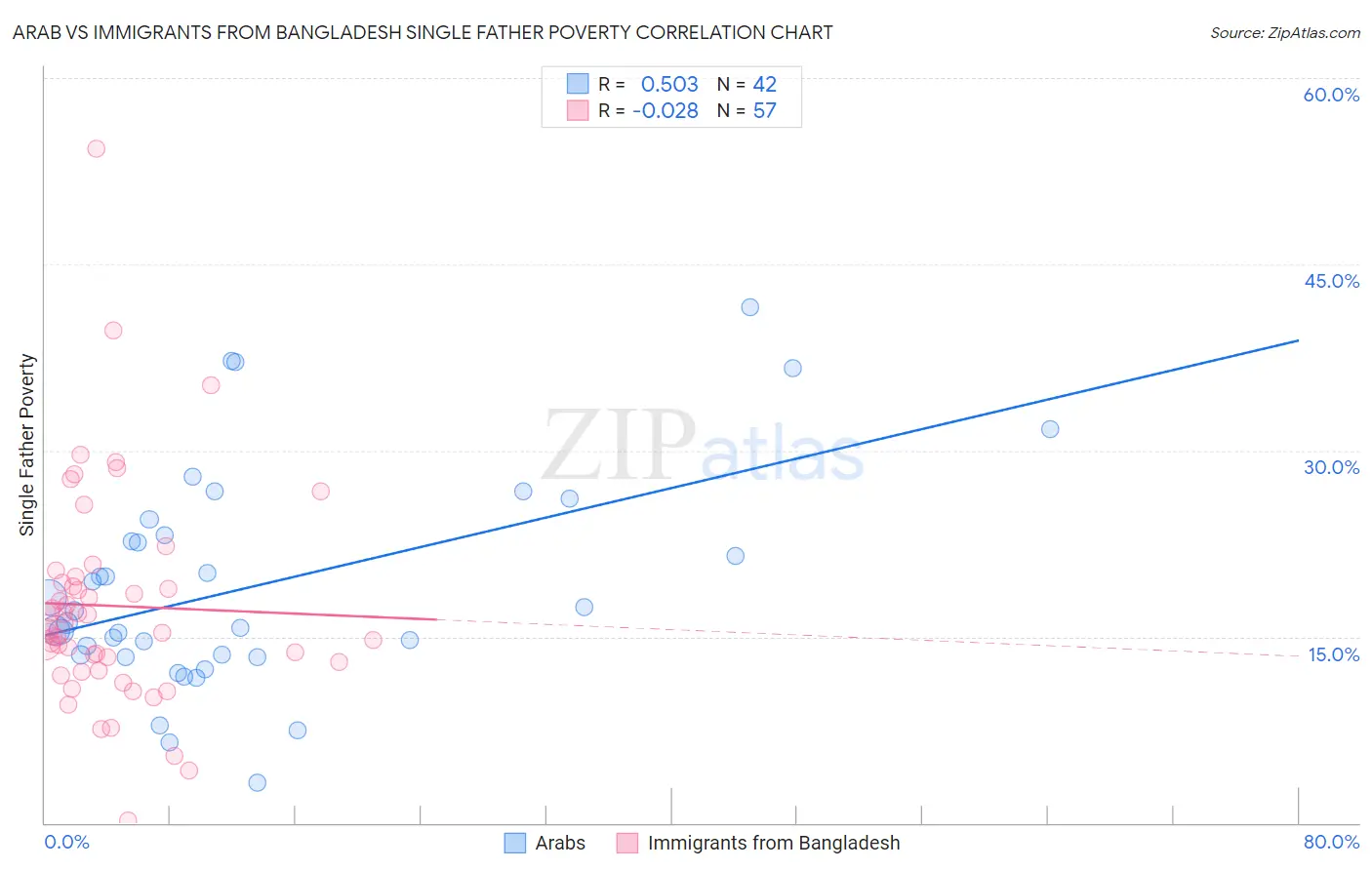 Arab vs Immigrants from Bangladesh Single Father Poverty