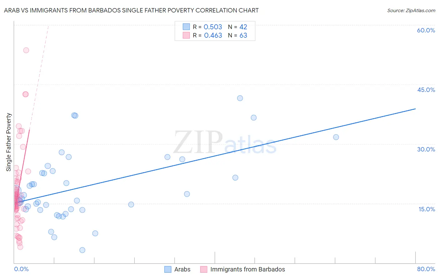 Arab vs Immigrants from Barbados Single Father Poverty