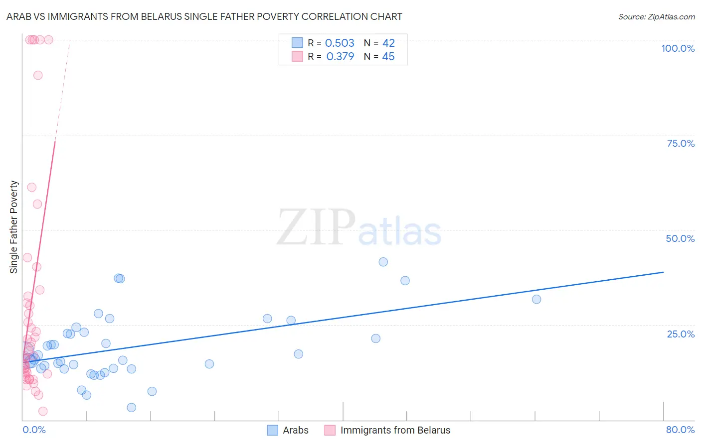 Arab vs Immigrants from Belarus Single Father Poverty
