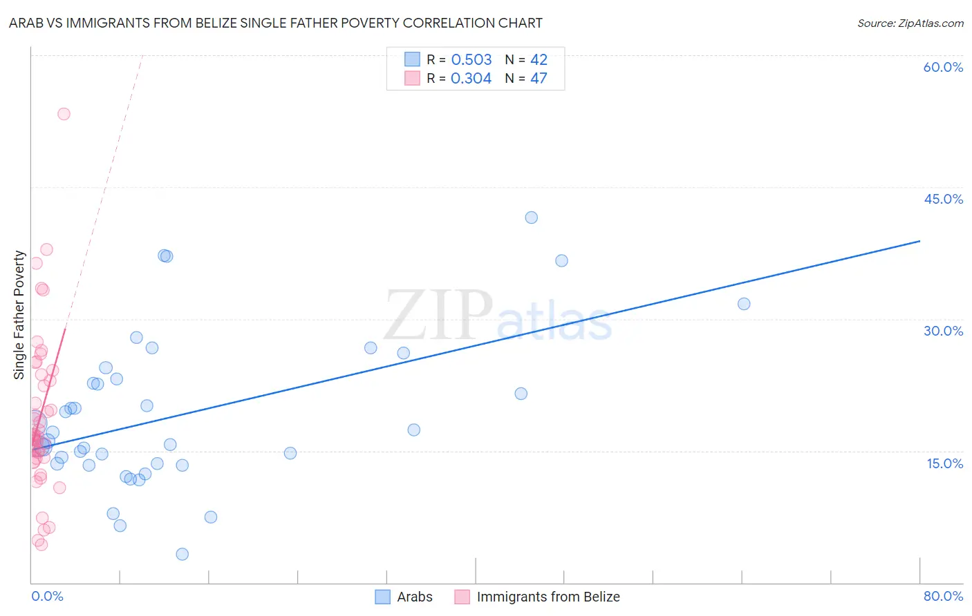 Arab vs Immigrants from Belize Single Father Poverty