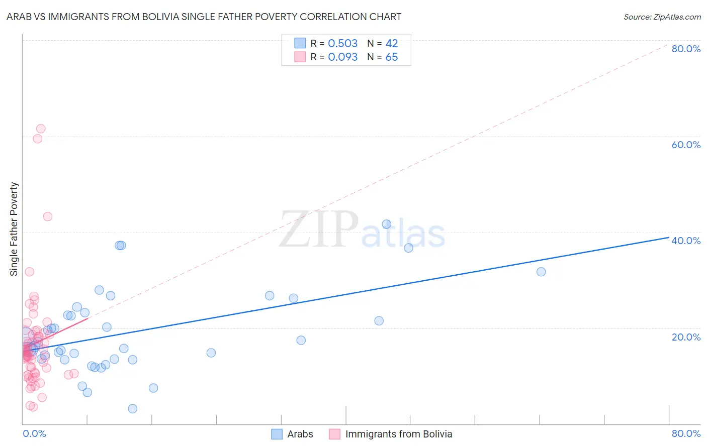 Arab vs Immigrants from Bolivia Single Father Poverty
