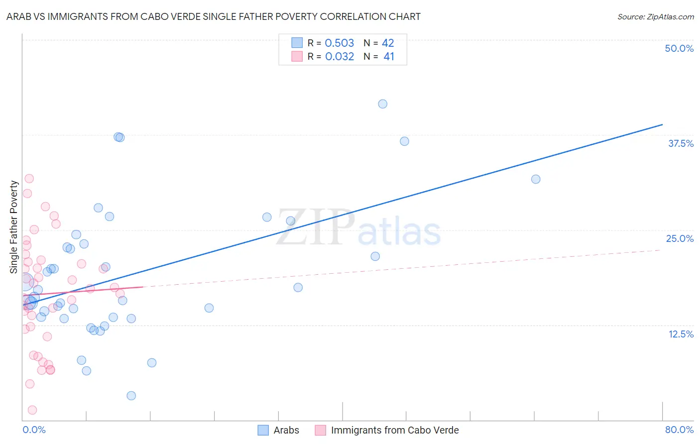 Arab vs Immigrants from Cabo Verde Single Father Poverty