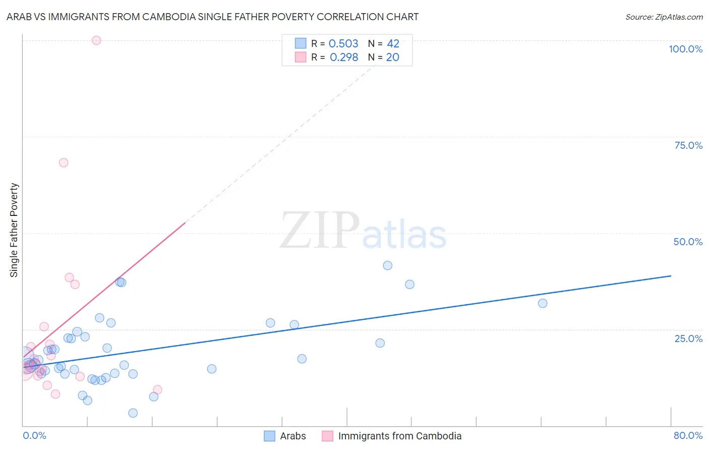 Arab vs Immigrants from Cambodia Single Father Poverty