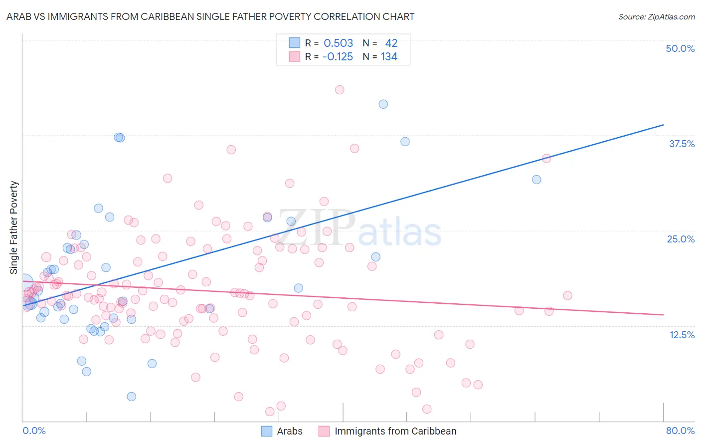 Arab vs Immigrants from Caribbean Single Father Poverty