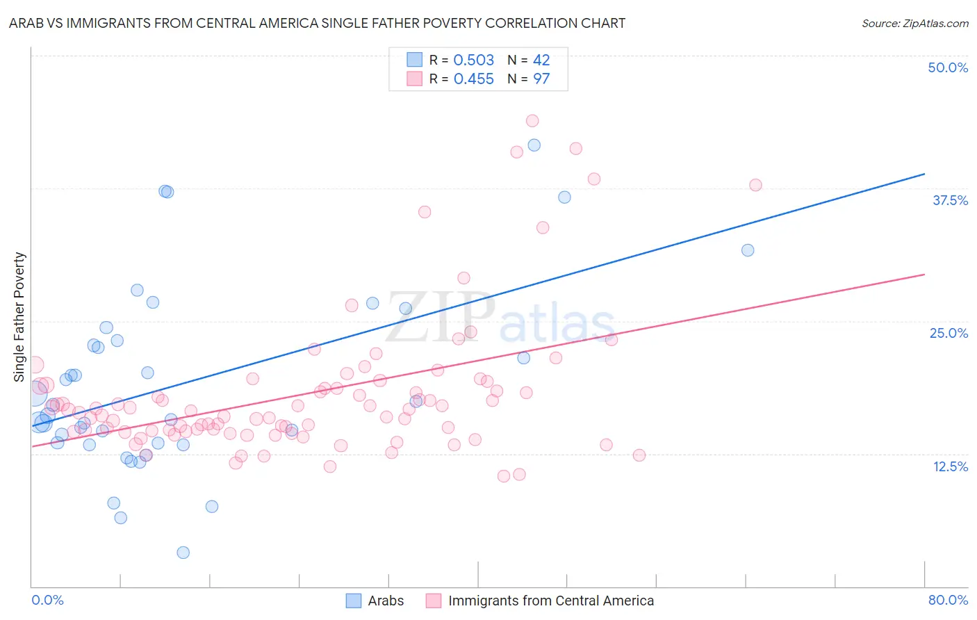 Arab vs Immigrants from Central America Single Father Poverty