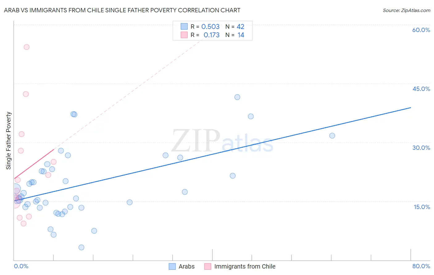 Arab vs Immigrants from Chile Single Father Poverty