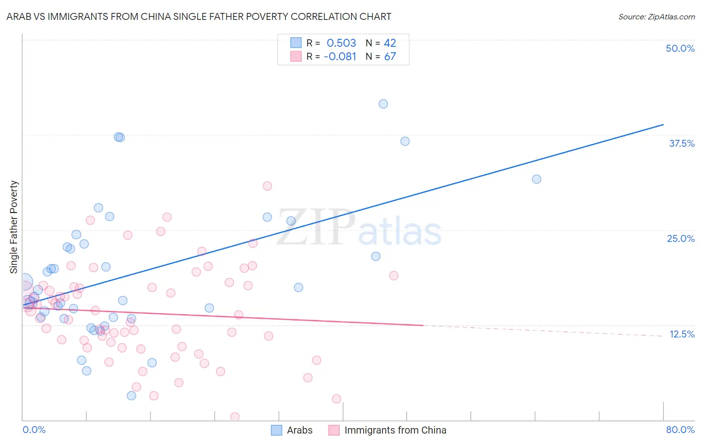 Arab vs Immigrants from China Single Father Poverty