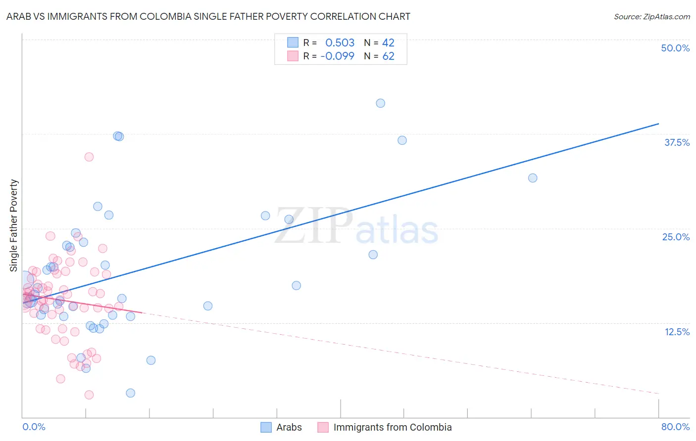 Arab vs Immigrants from Colombia Single Father Poverty