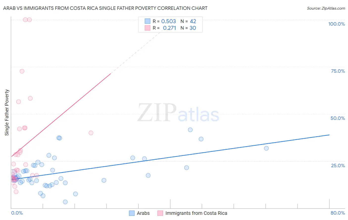 Arab vs Immigrants from Costa Rica Single Father Poverty