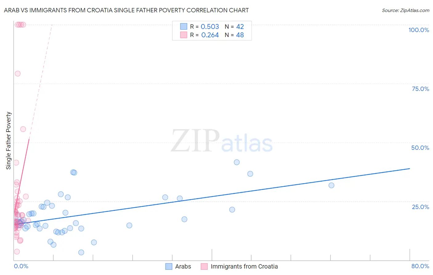 Arab vs Immigrants from Croatia Single Father Poverty