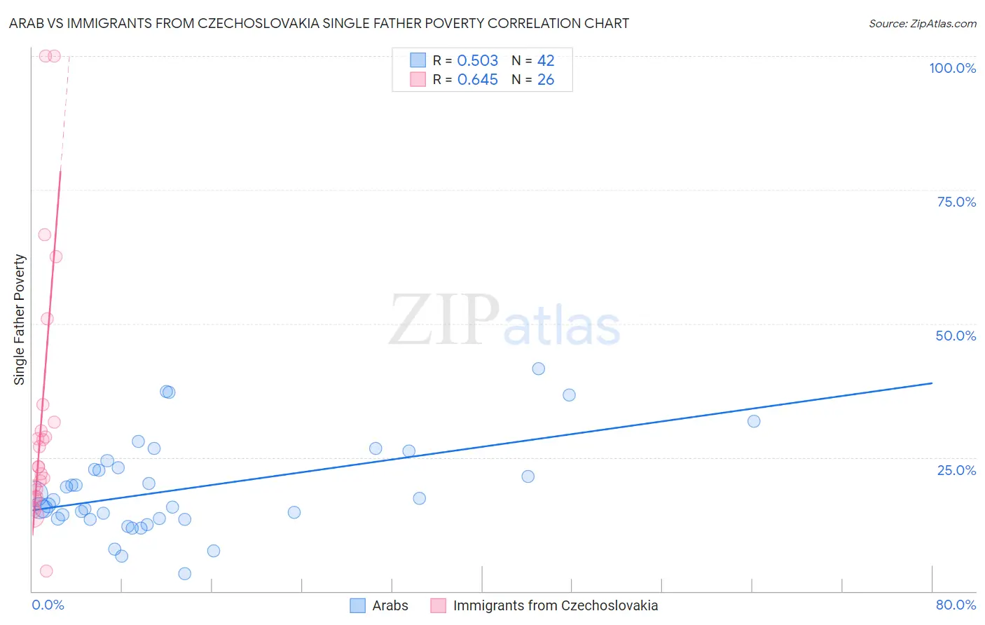 Arab vs Immigrants from Czechoslovakia Single Father Poverty