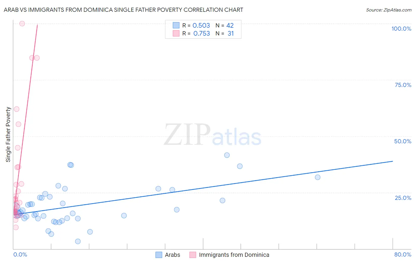 Arab vs Immigrants from Dominica Single Father Poverty