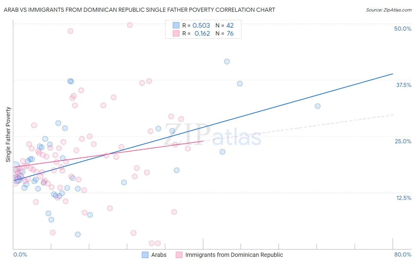 Arab vs Immigrants from Dominican Republic Single Father Poverty