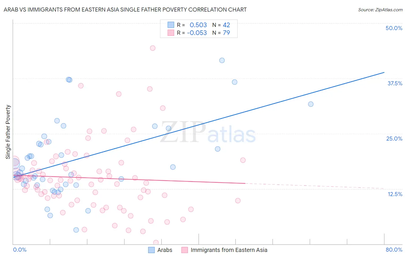 Arab vs Immigrants from Eastern Asia Single Father Poverty