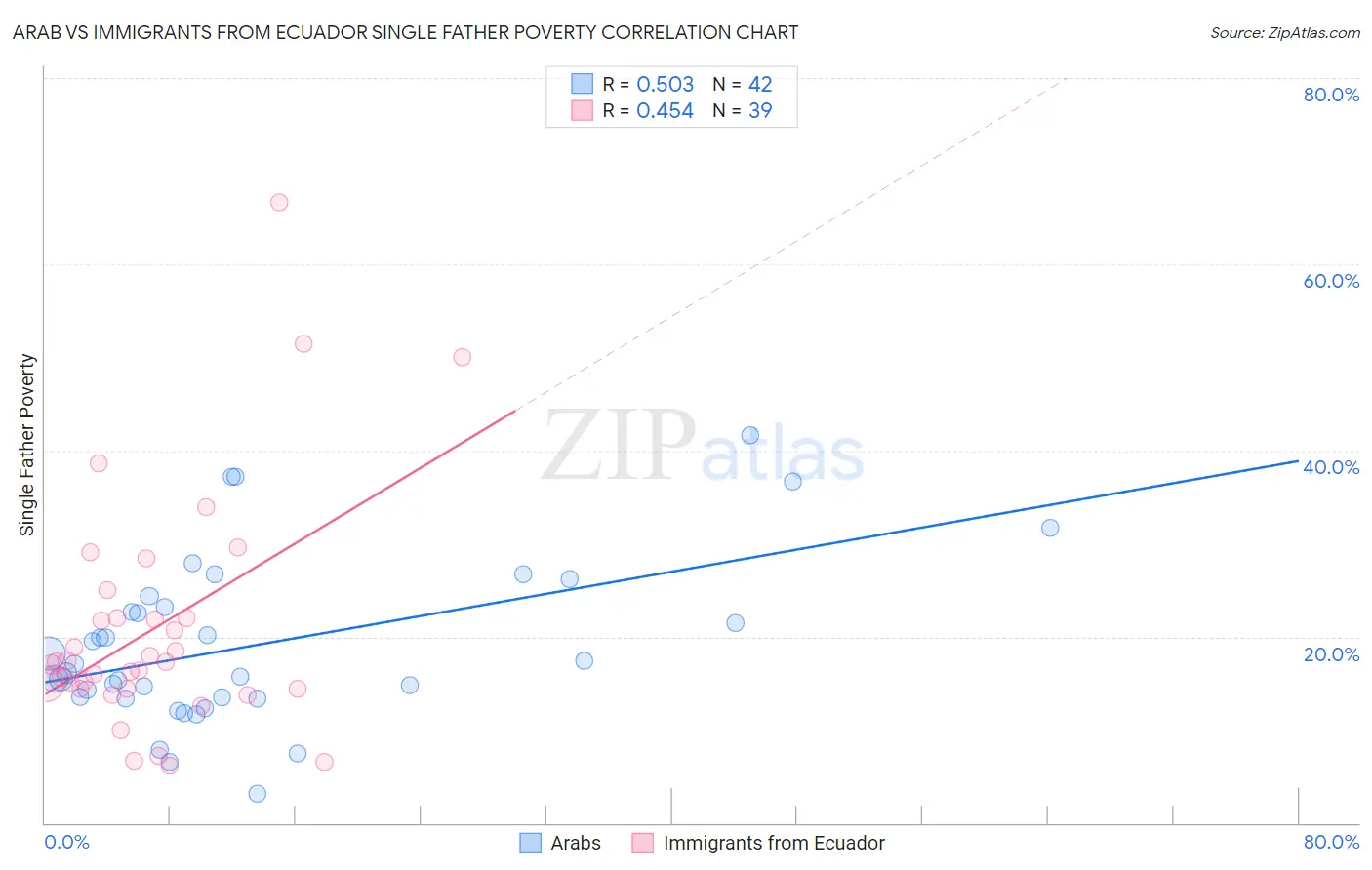 Arab vs Immigrants from Ecuador Single Father Poverty