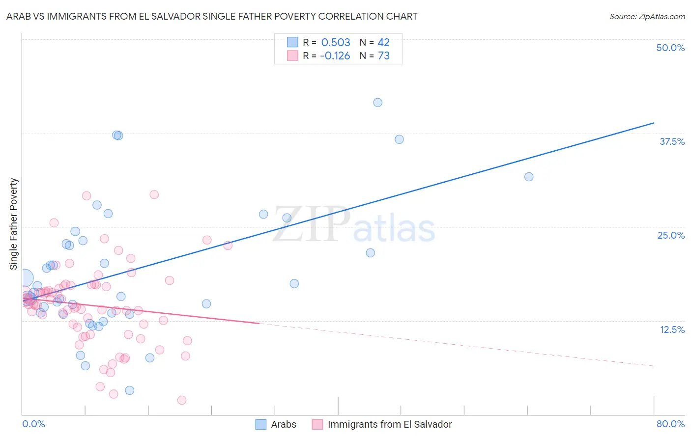 Arab vs Immigrants from El Salvador Single Father Poverty