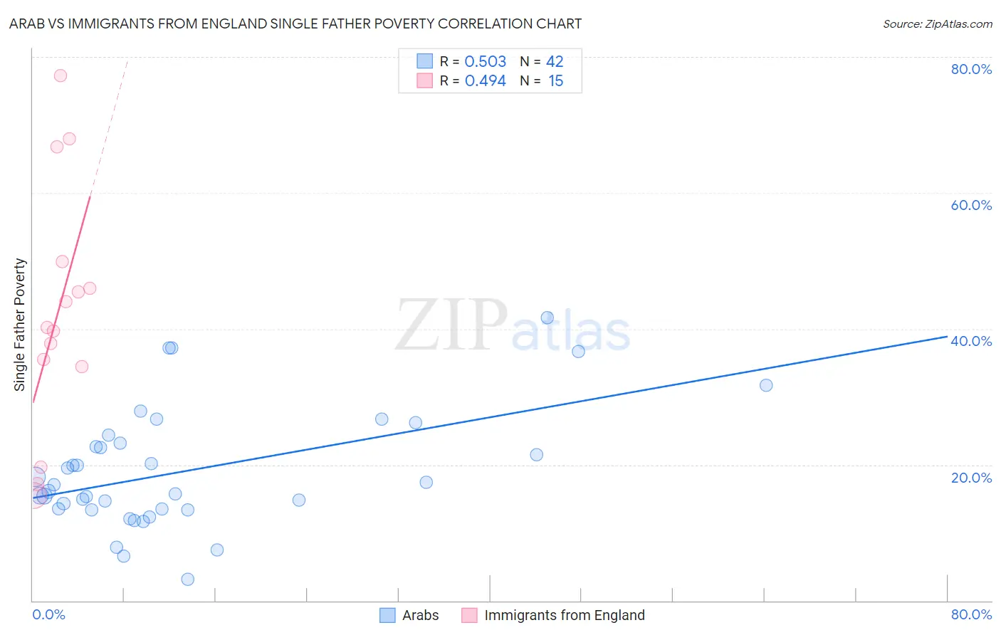 Arab vs Immigrants from England Single Father Poverty