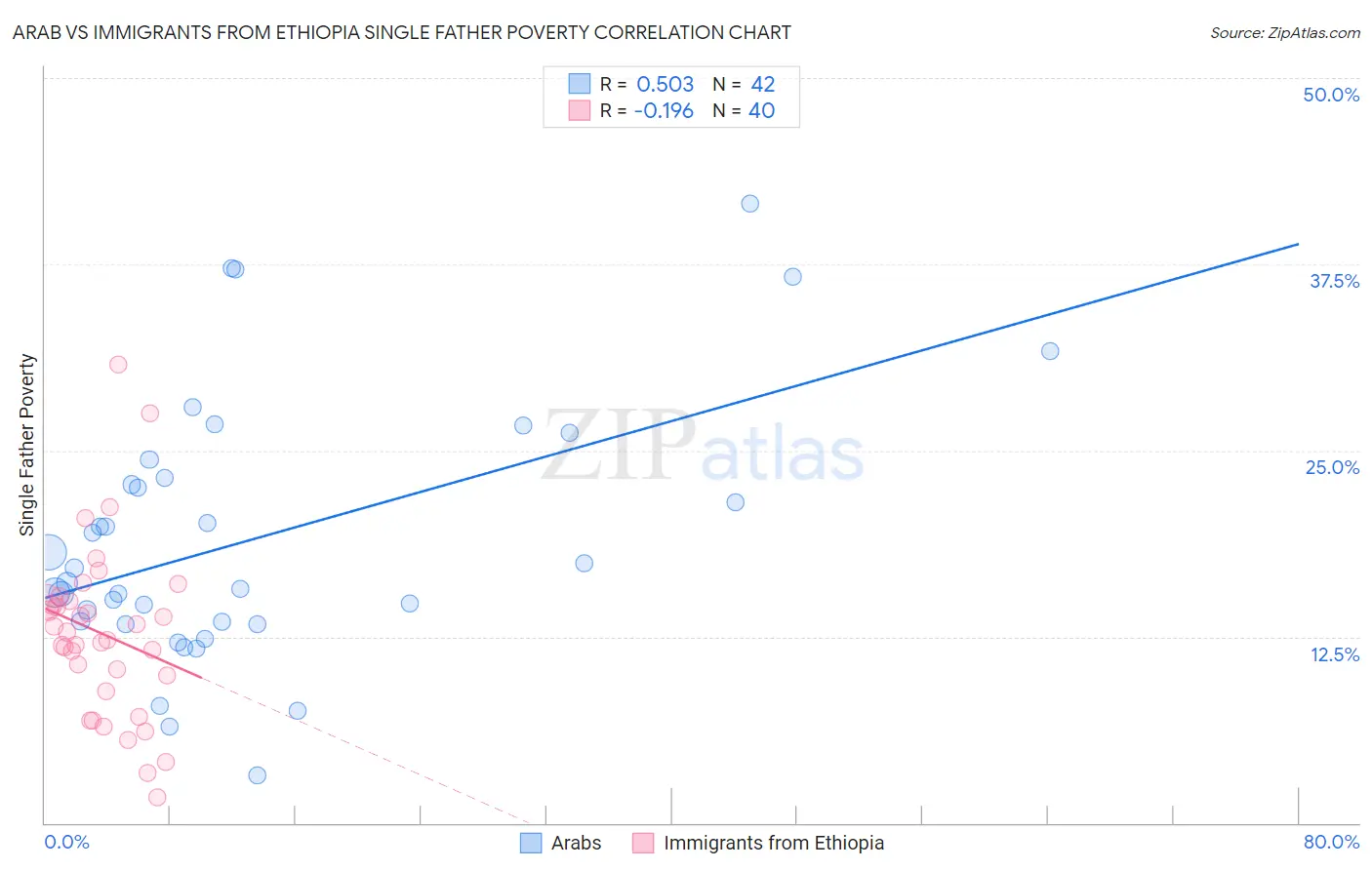 Arab vs Immigrants from Ethiopia Single Father Poverty