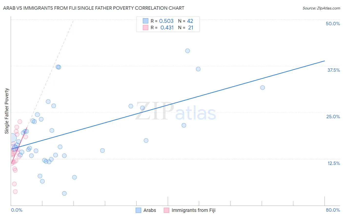 Arab vs Immigrants from Fiji Single Father Poverty