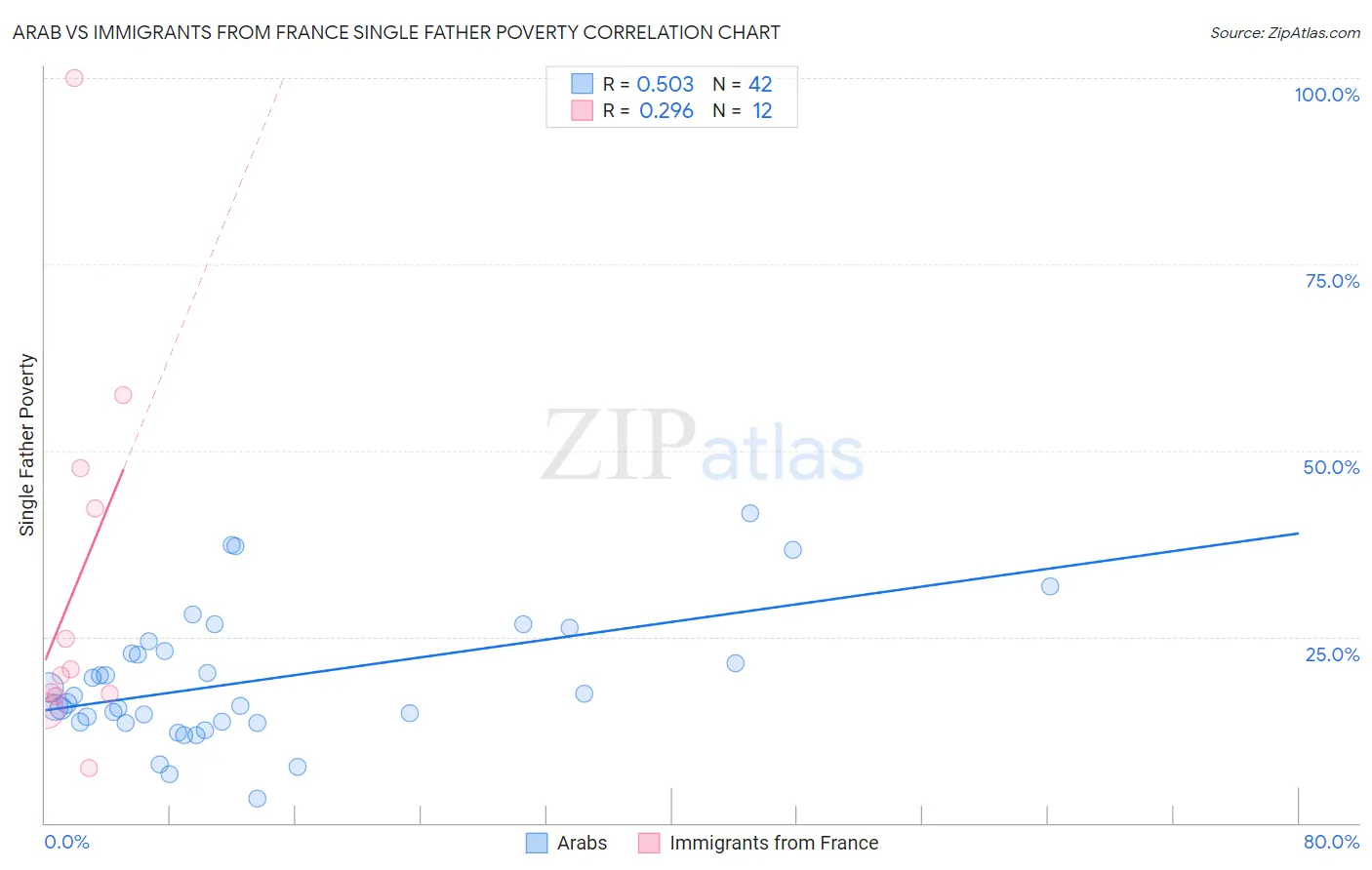Arab vs Immigrants from France Single Father Poverty