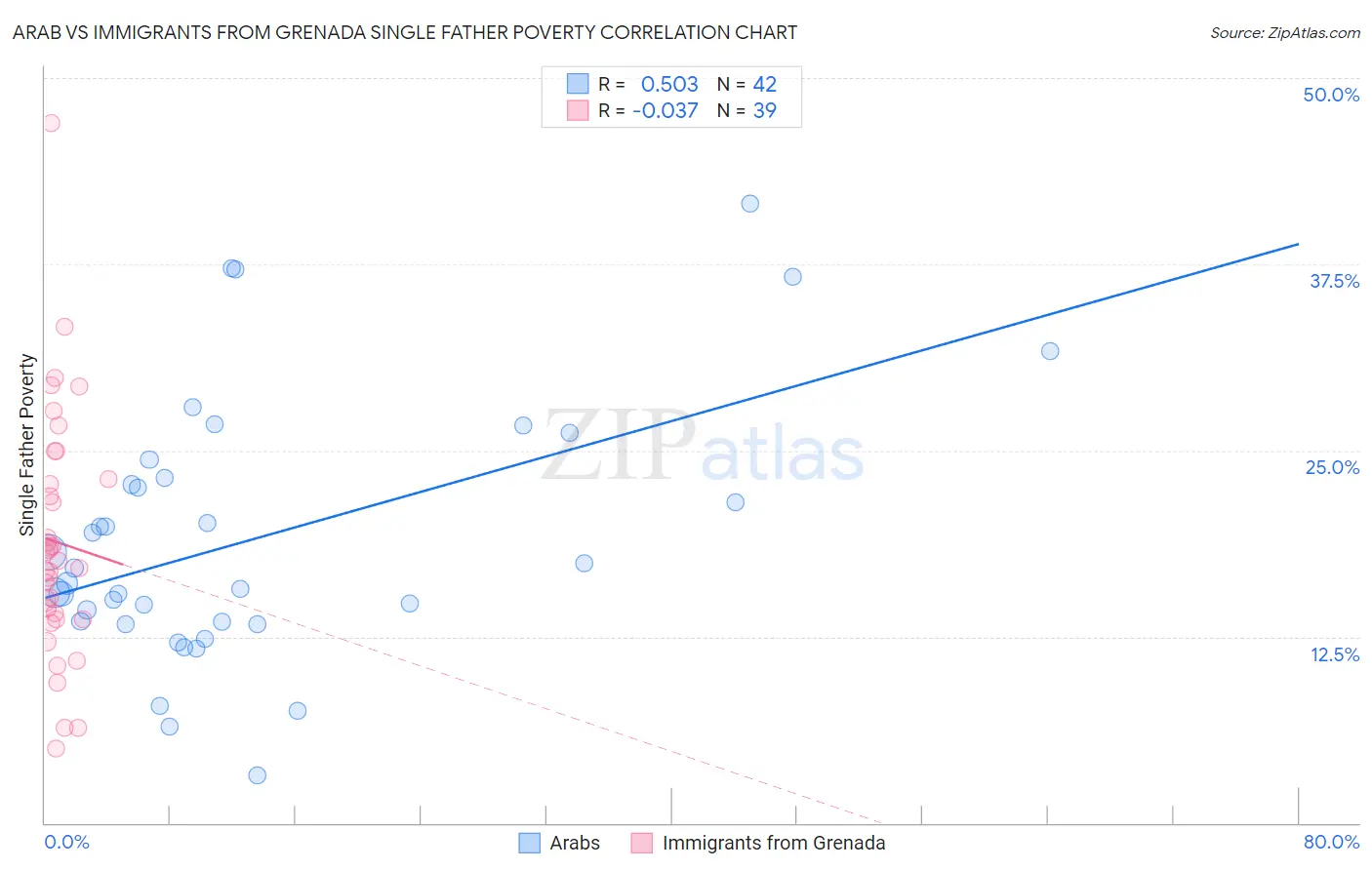 Arab vs Immigrants from Grenada Single Father Poverty