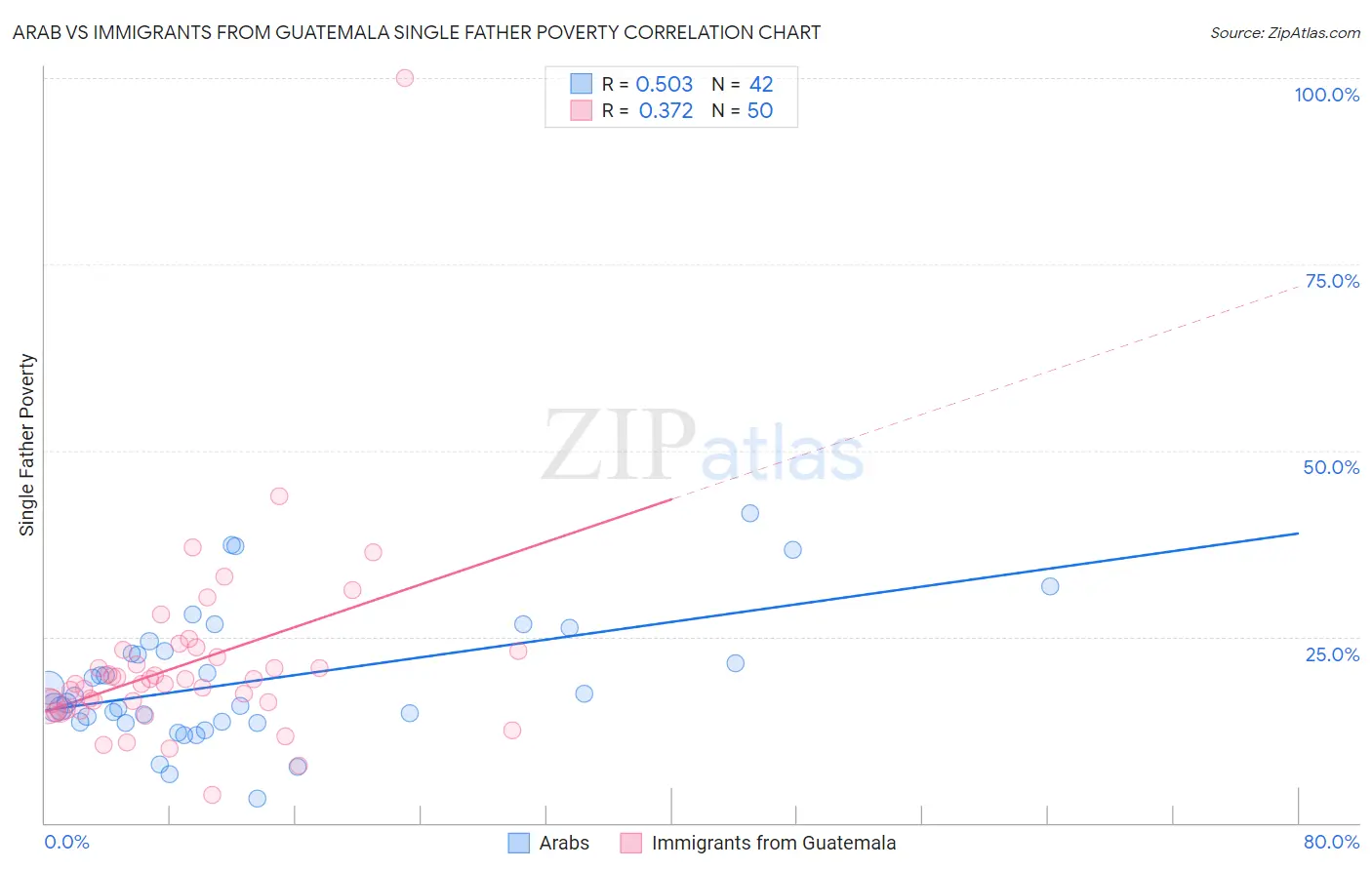 Arab vs Immigrants from Guatemala Single Father Poverty