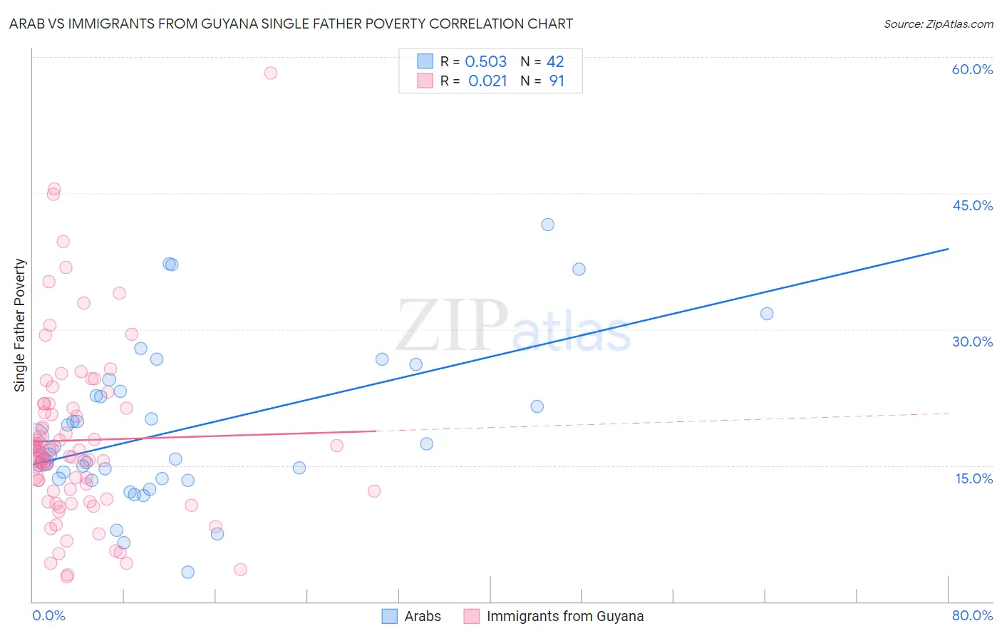 Arab vs Immigrants from Guyana Single Father Poverty