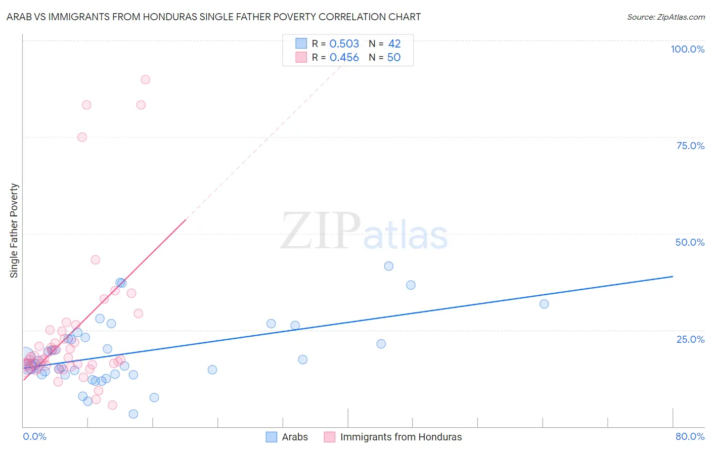 Arab vs Immigrants from Honduras Single Father Poverty