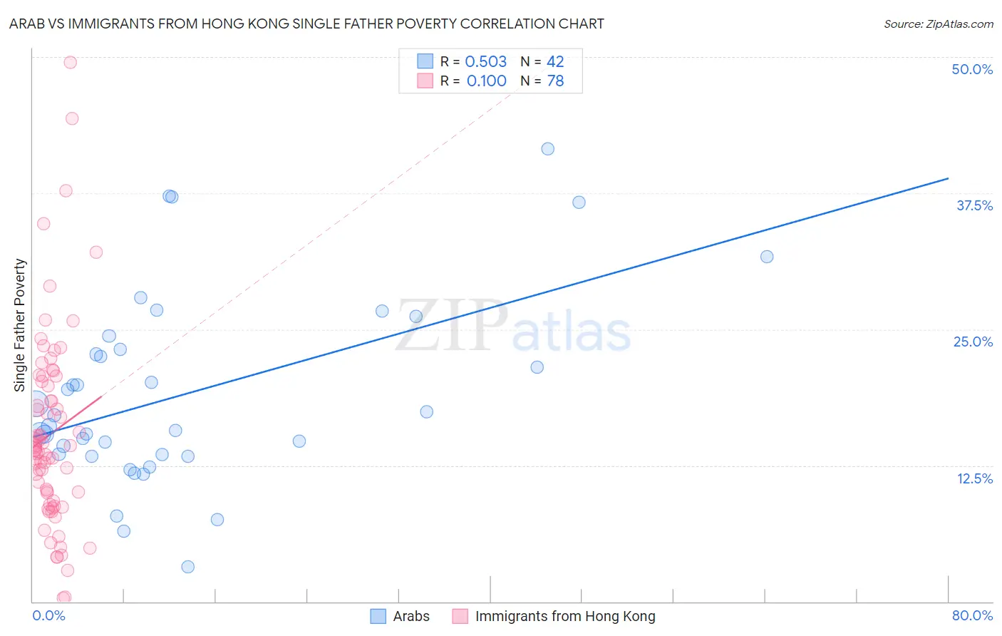 Arab vs Immigrants from Hong Kong Single Father Poverty