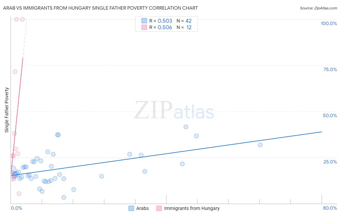 Arab vs Immigrants from Hungary Single Father Poverty