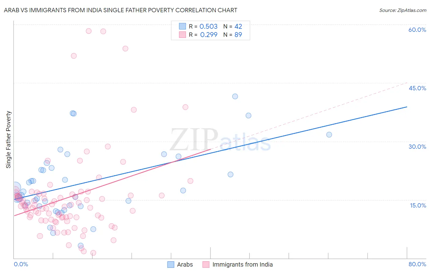 Arab vs Immigrants from India Single Father Poverty