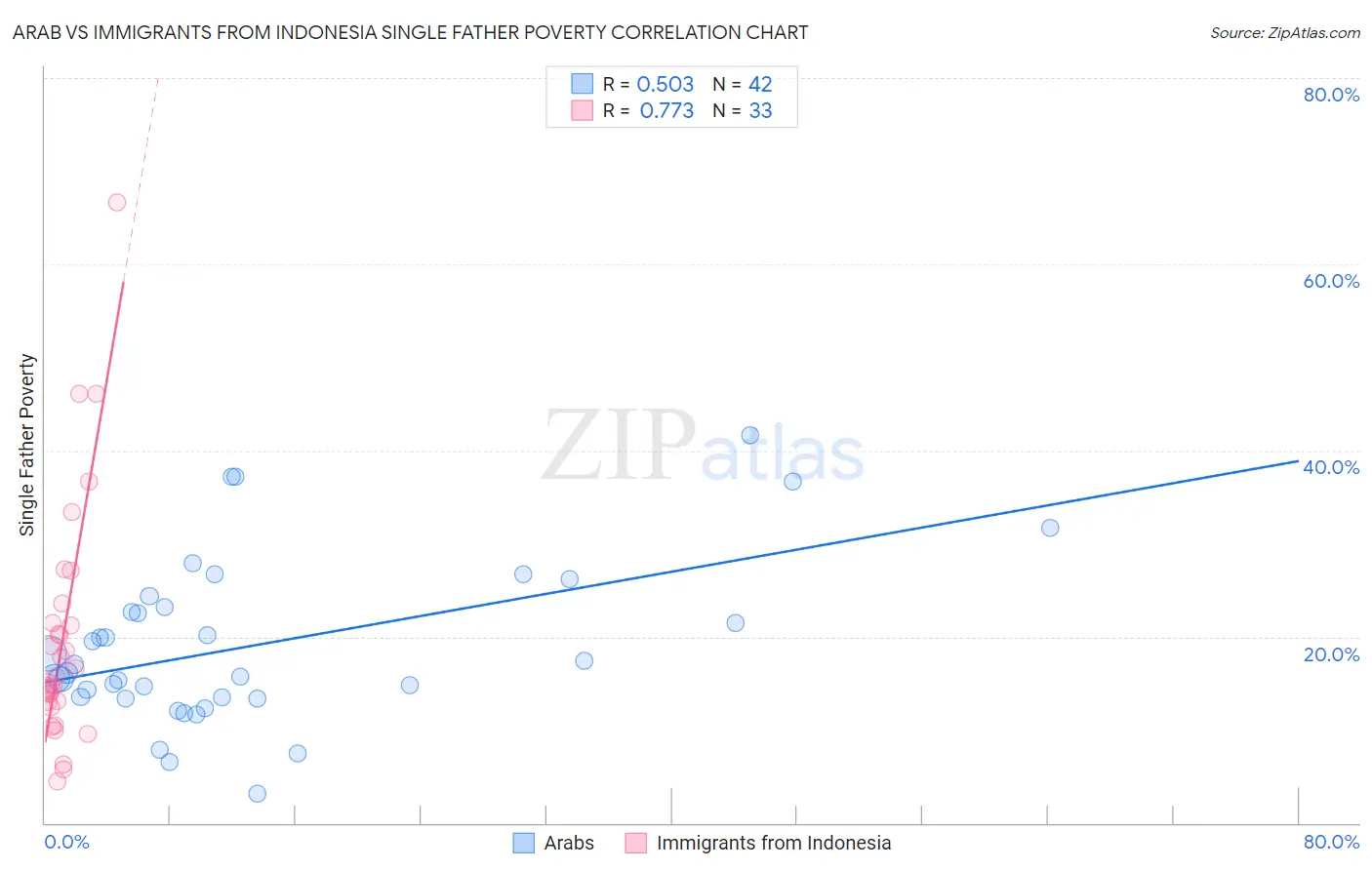 Arab vs Immigrants from Indonesia Single Father Poverty