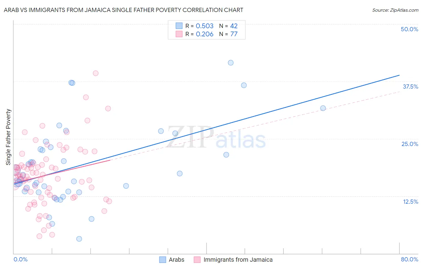 Arab vs Immigrants from Jamaica Single Father Poverty
