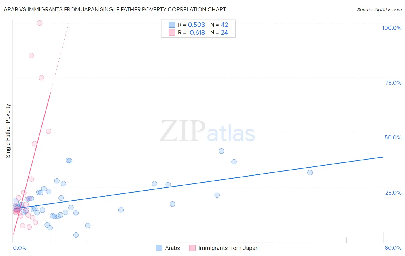 Arab vs Immigrants from Japan Single Father Poverty