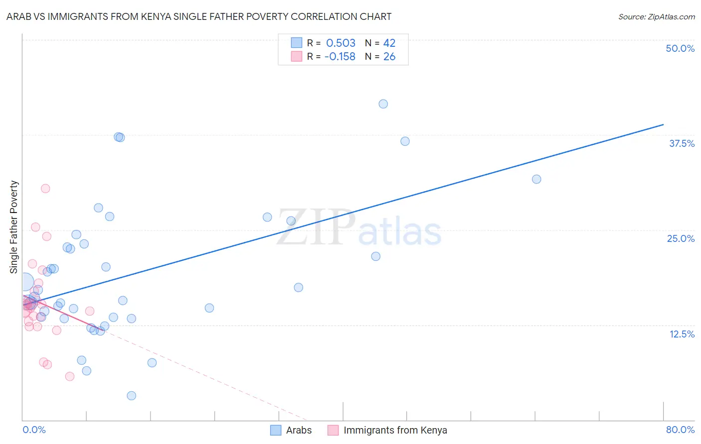 Arab vs Immigrants from Kenya Single Father Poverty