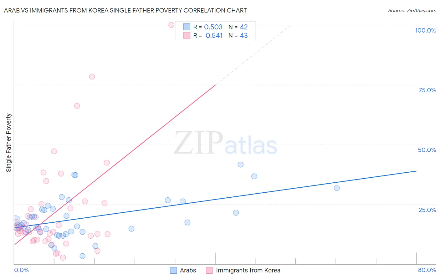 Arab vs Immigrants from Korea Single Father Poverty