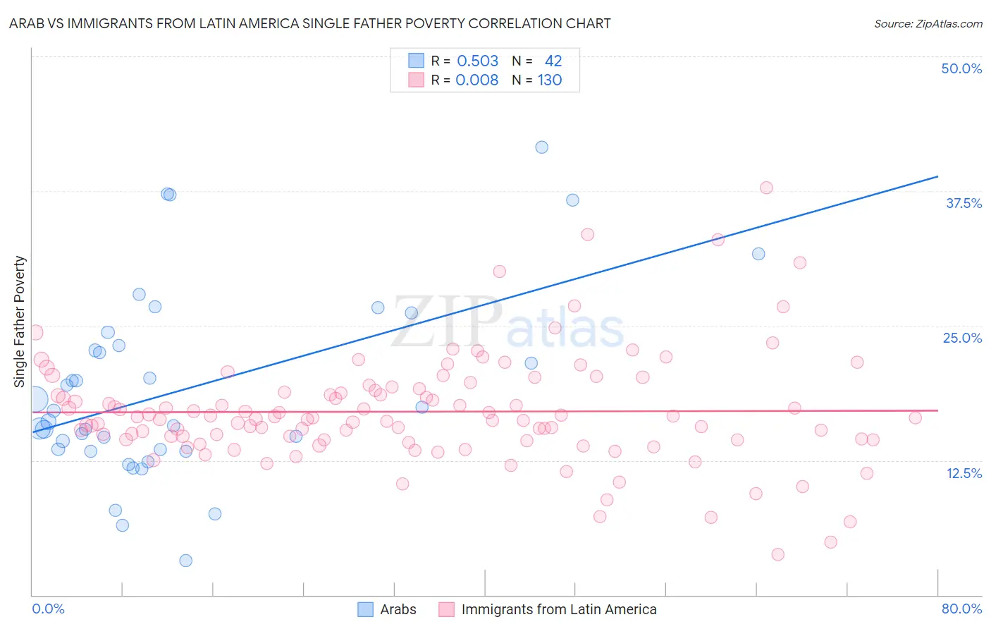 Arab vs Immigrants from Latin America Single Father Poverty