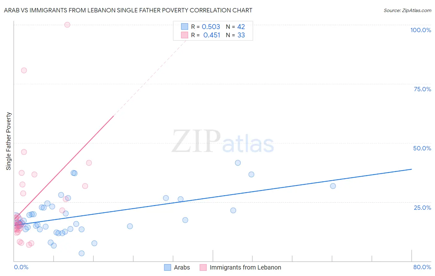 Arab vs Immigrants from Lebanon Single Father Poverty