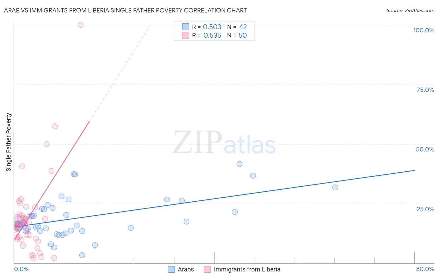 Arab vs Immigrants from Liberia Single Father Poverty