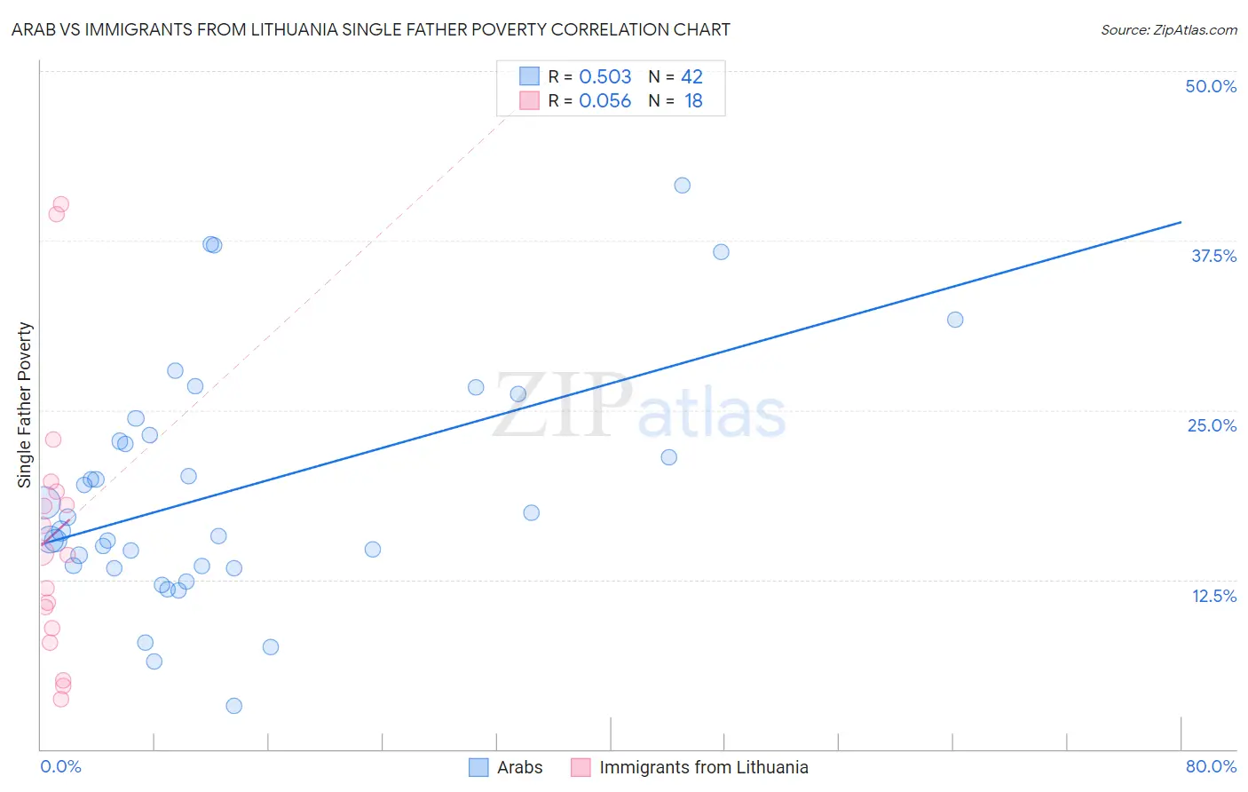 Arab vs Immigrants from Lithuania Single Father Poverty