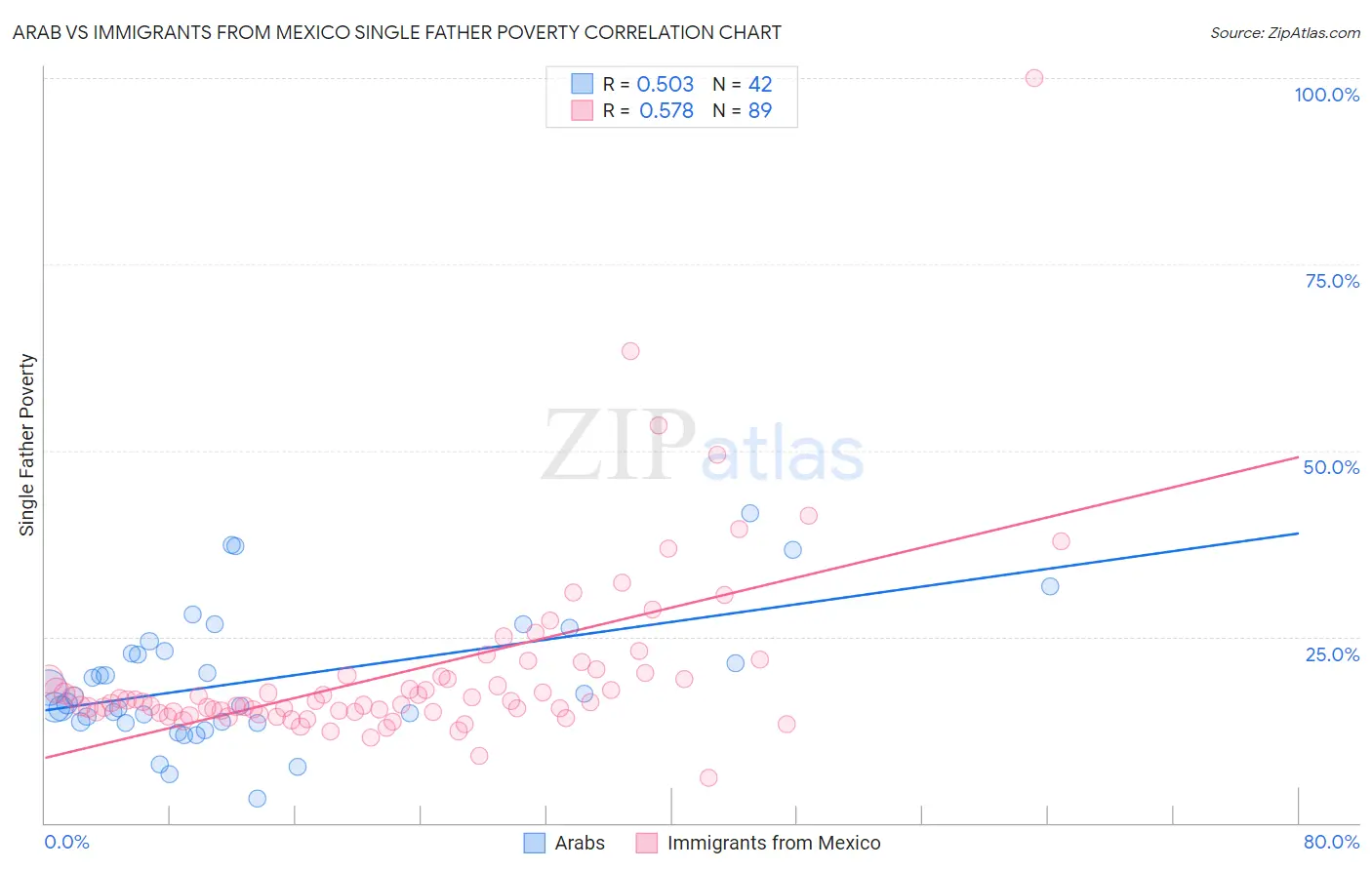 Arab vs Immigrants from Mexico Single Father Poverty