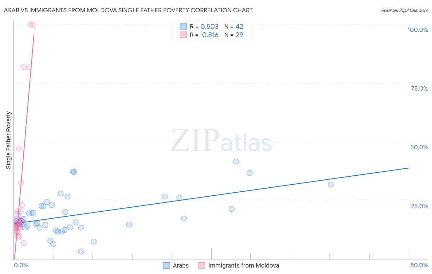 Arab vs Immigrants from Moldova Single Father Poverty