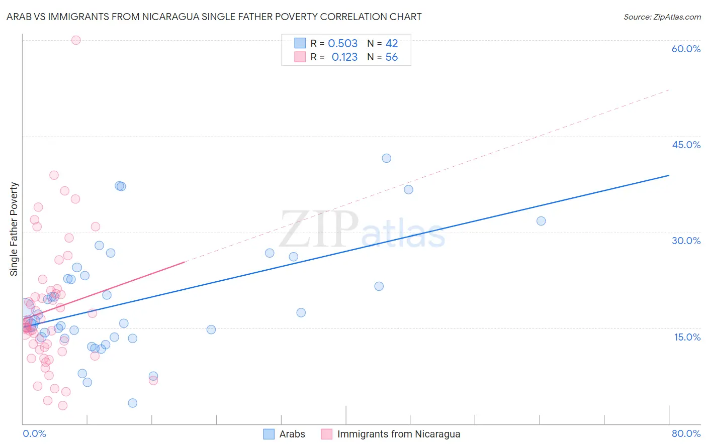 Arab vs Immigrants from Nicaragua Single Father Poverty