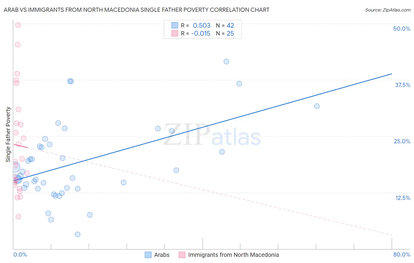 Arab vs Immigrants from North Macedonia Single Father Poverty