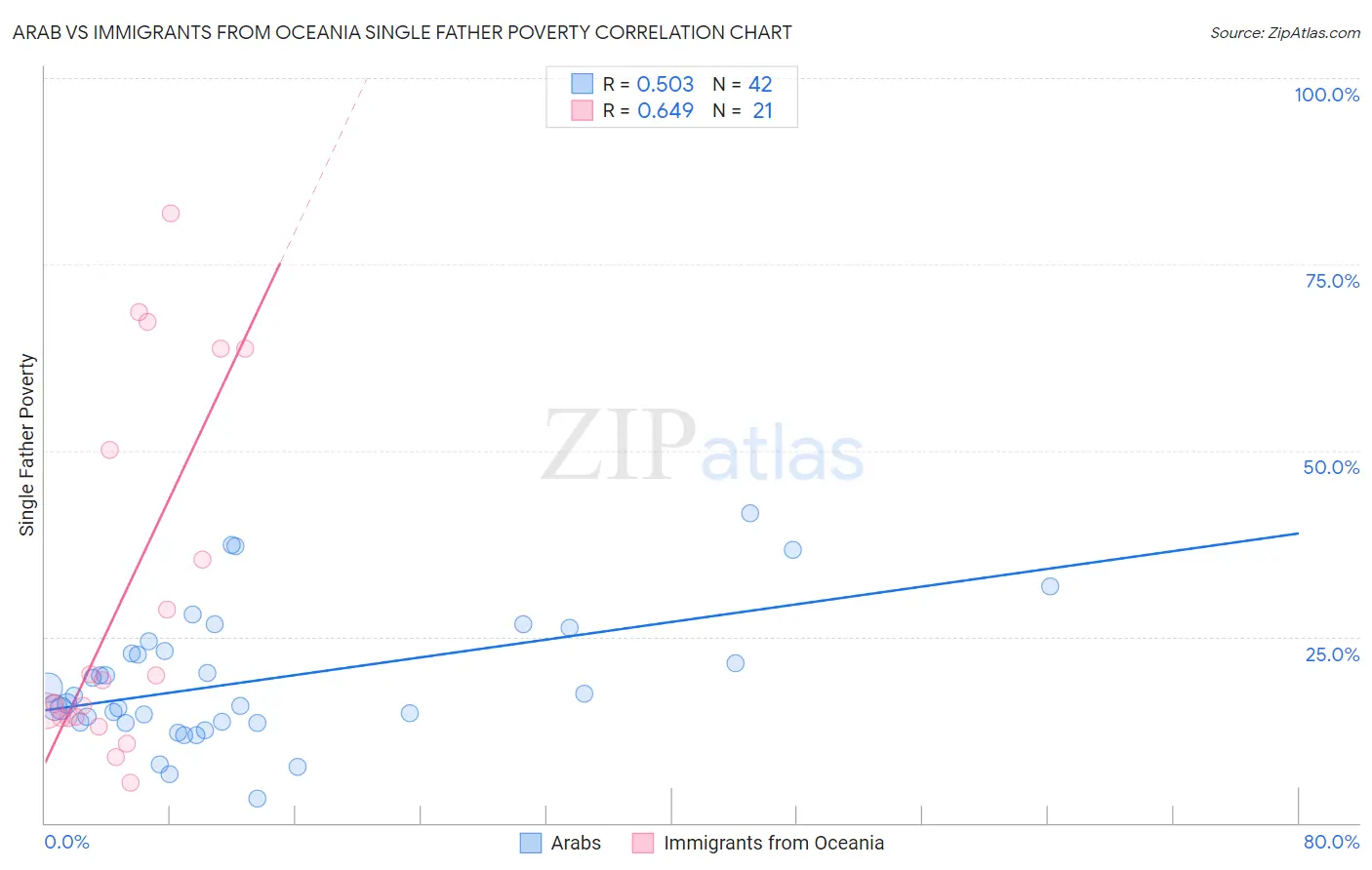 Arab vs Immigrants from Oceania Single Father Poverty