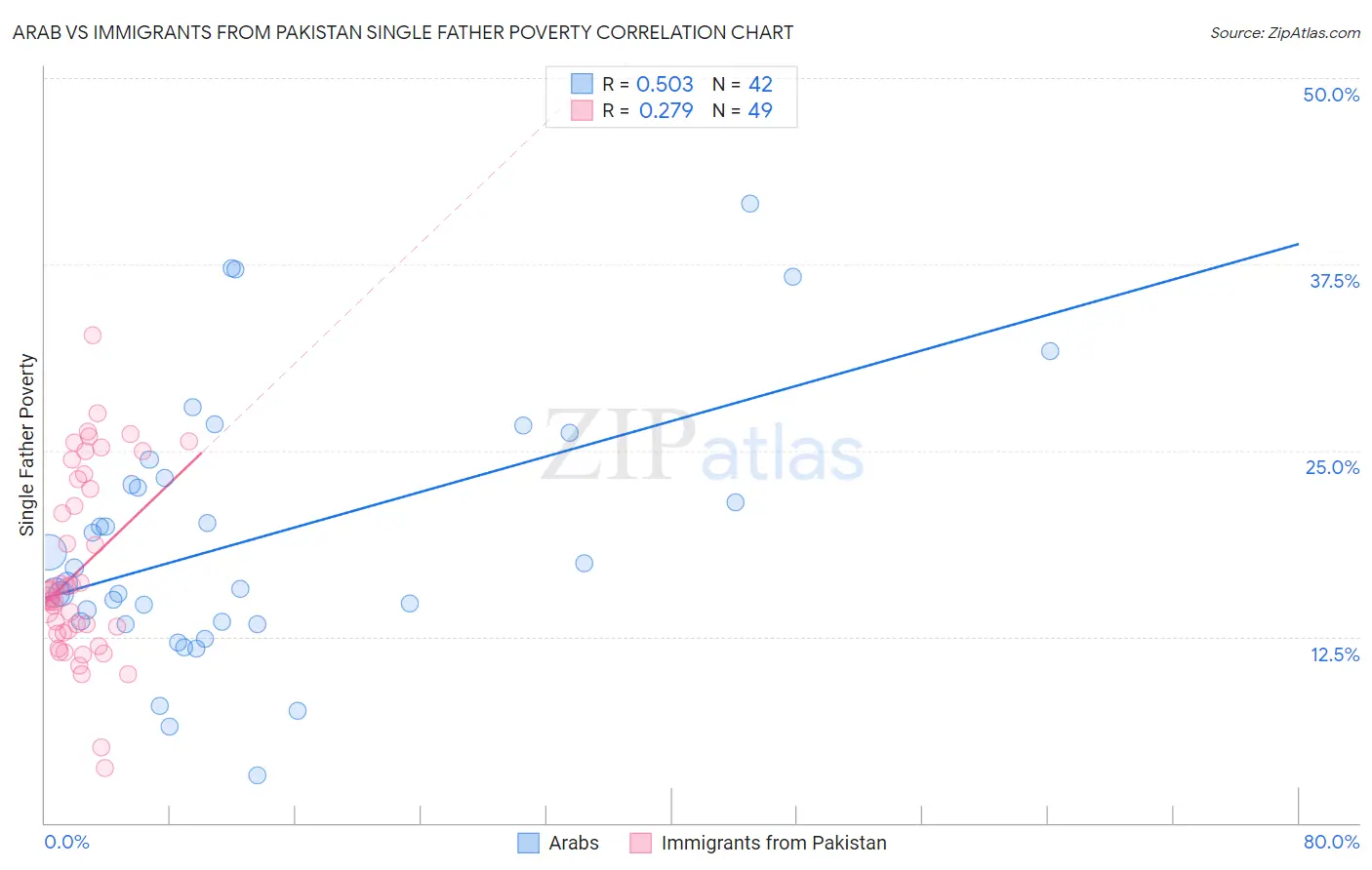 Arab vs Immigrants from Pakistan Single Father Poverty