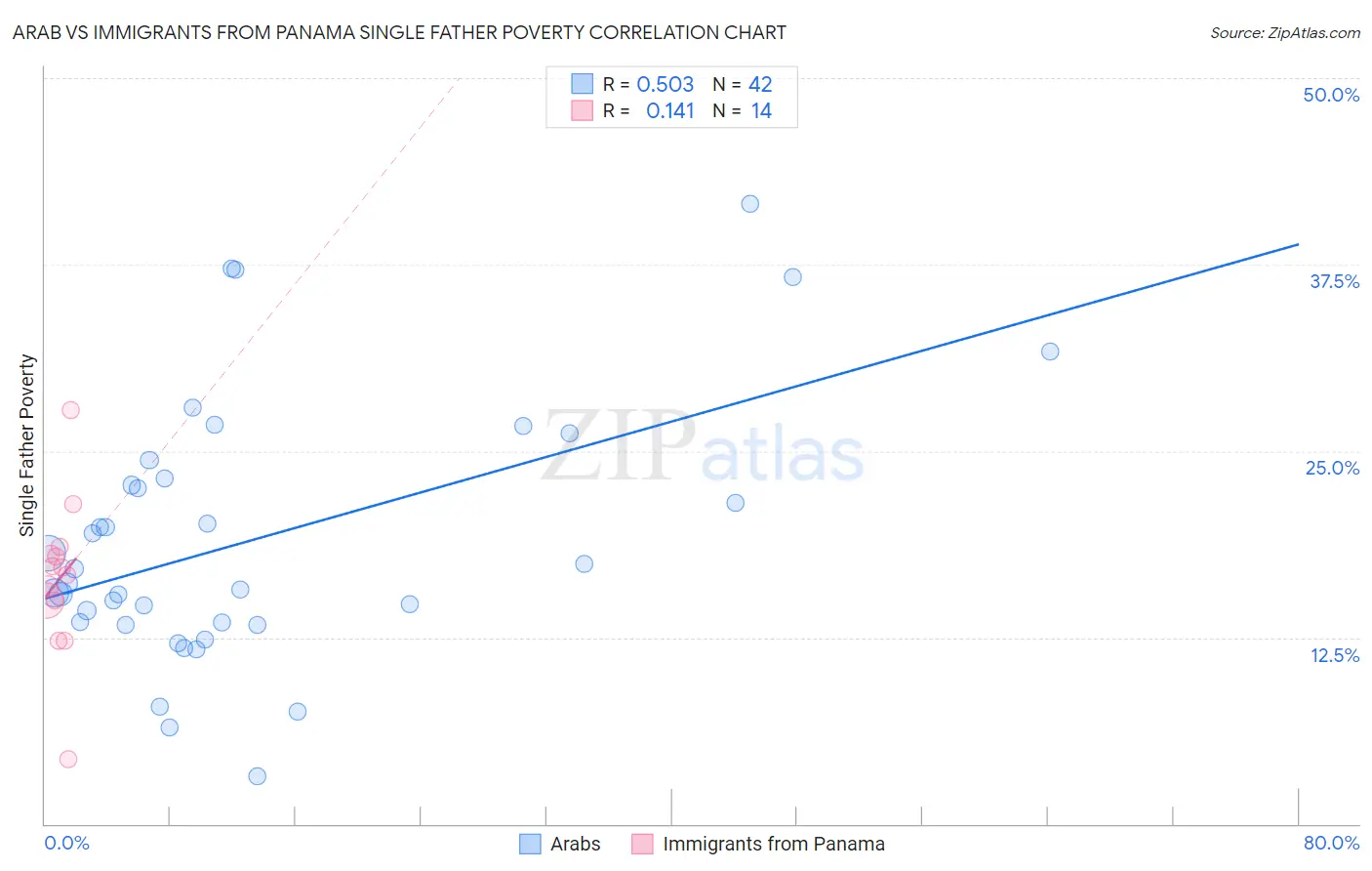 Arab vs Immigrants from Panama Single Father Poverty