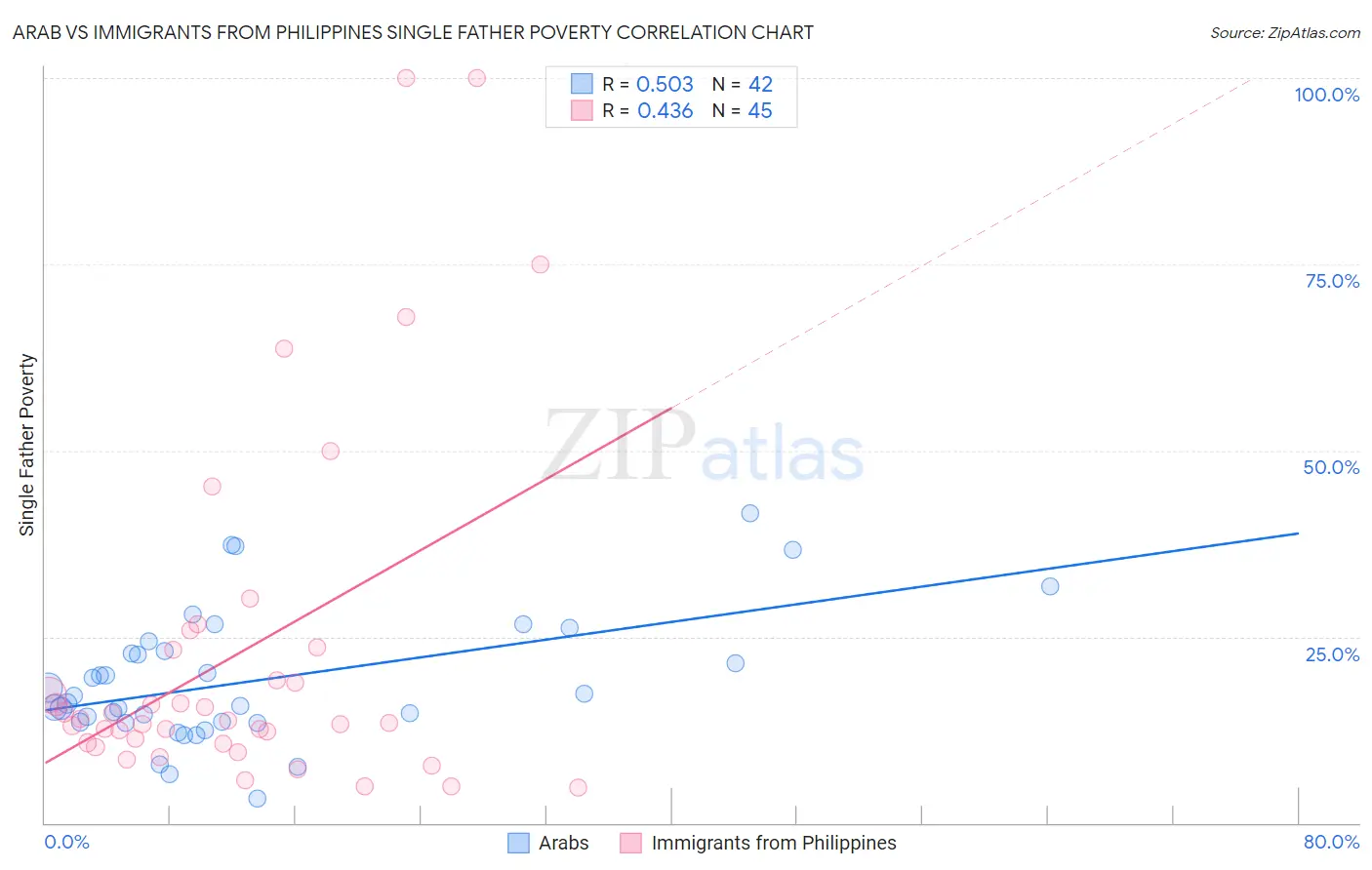 Arab vs Immigrants from Philippines Single Father Poverty